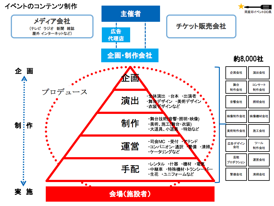 イベントの正体を探る 2 イベントの本体 イベントをつくるピラミッド 東京富士大学 岡星竜美 教授 月刊イベントマーケティング 展示会 イベント Miceの総合サイト