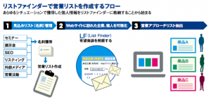 営業リストを作成するフロー