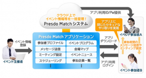 NECソリューションイノベータの提案する「Presdo Match」