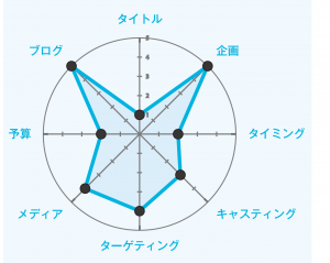 中規模イベント(エンジニア向けイベント Sansan Builders Box)でも自己評価を聞いてみた