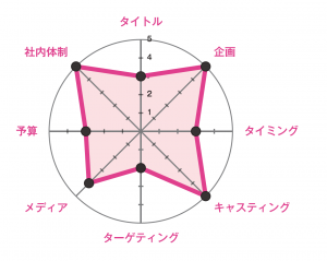 企画・キャスティング、そして社内体制が5点満点