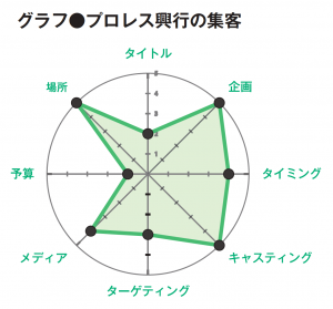 プロレス興行の集客（重視すべき要素）