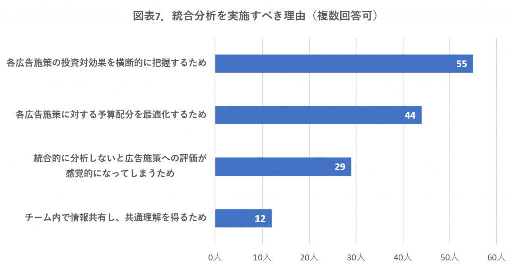 図表7. 統合分析を実施すべき理由(複数回答可)