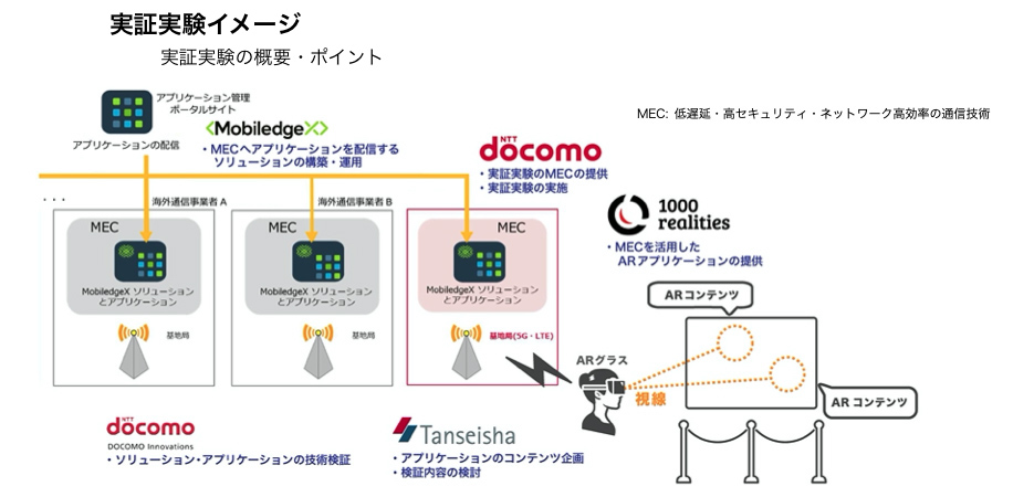 丹青社がNTTDOCOMOと５G向けVRの実証実験