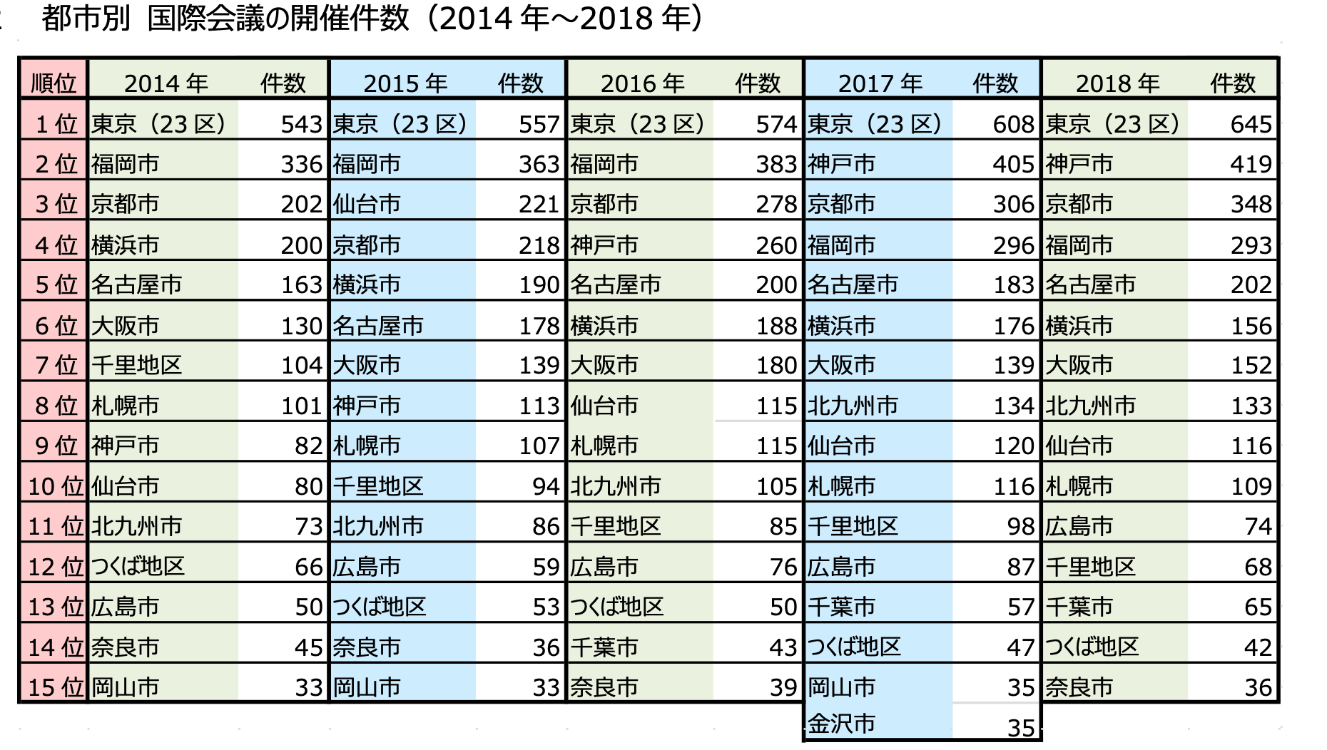 2018年JNTO国際会議統計　都市別開催件数