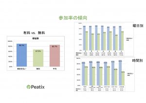 有料、無料、曜日別、時間帯別の参加率と傾向を分析した藤田さん。無料で金曜夜8時以降の イベントの参加率が最も悪いとデータは語る