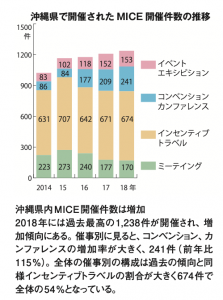 沖縄県内MICE開催件数は増加 2018年には過去最高の1,238件が開催され、増 加傾向にある。催事別に見ると、コンベンション、カ ンファレンスの増加率が大きく、241件（前年比 115％）。全体の催事別の構成は過去の傾向と同 様インセンティブトラベルの割合が大きく674件で 全体の54％となっている。