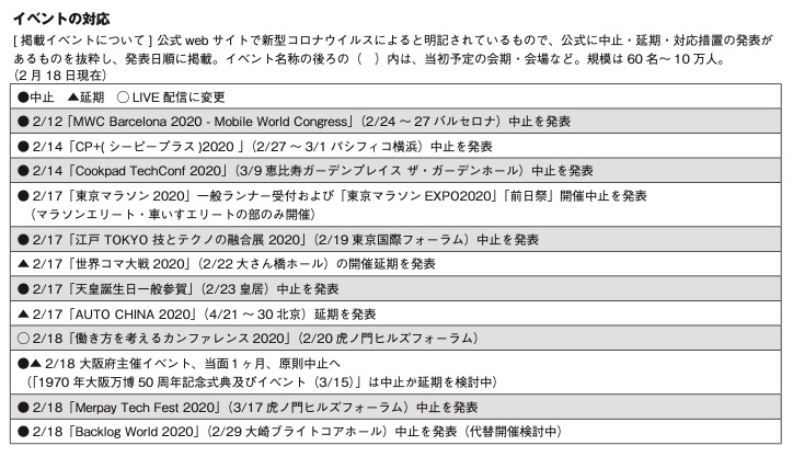 コロナウイルス感染症の影響で中止・延期したイベント（2020年2月19日現在）