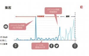 イベントレジスト主催の BtoB イベントの集客の山を例に、 小笹さんは段階を分けた施策 の必要性を解説した