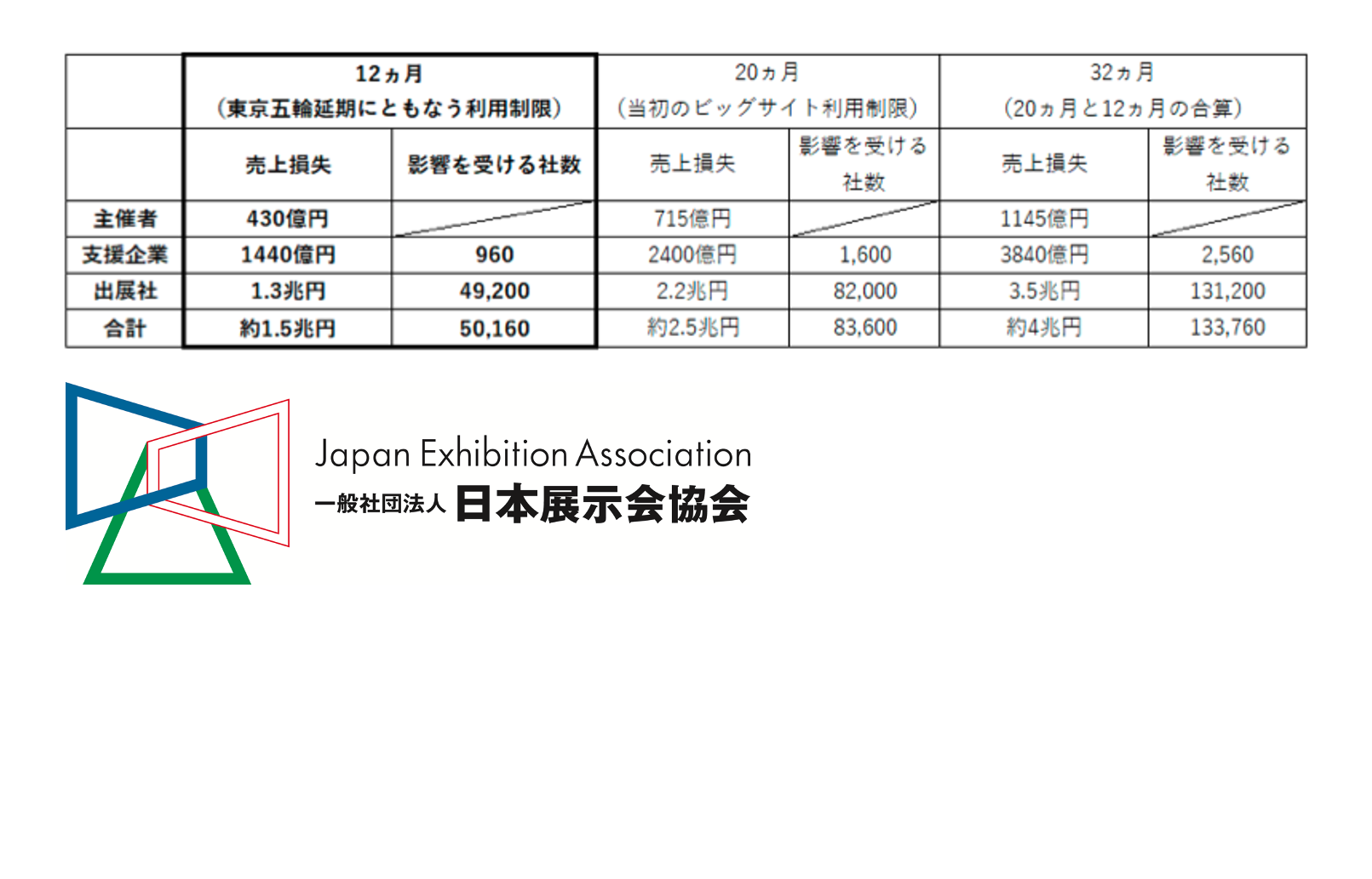 日本展示会協会が五輪延期うけ要望書