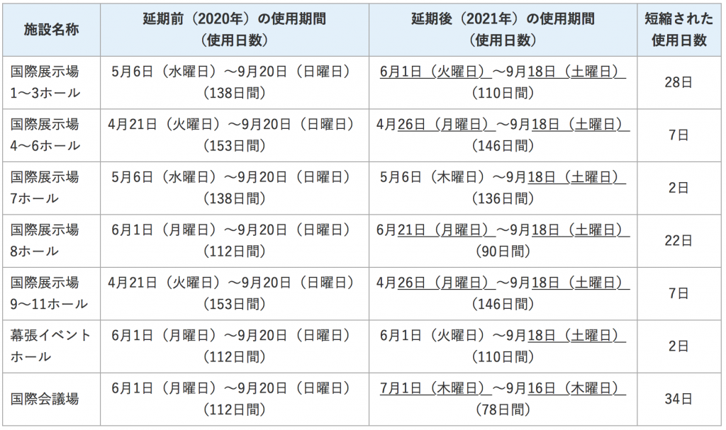幕張メッセの使用期間の短縮状況