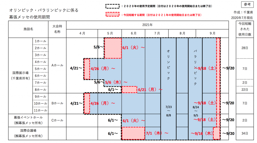 オリンピック・パラリンピックに係る幕張メッセの使用期間（千葉県作成）