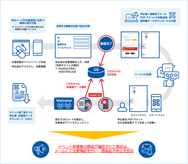 ■ EventRegistの新型コロナウイルス感染症対策に役立つ機能