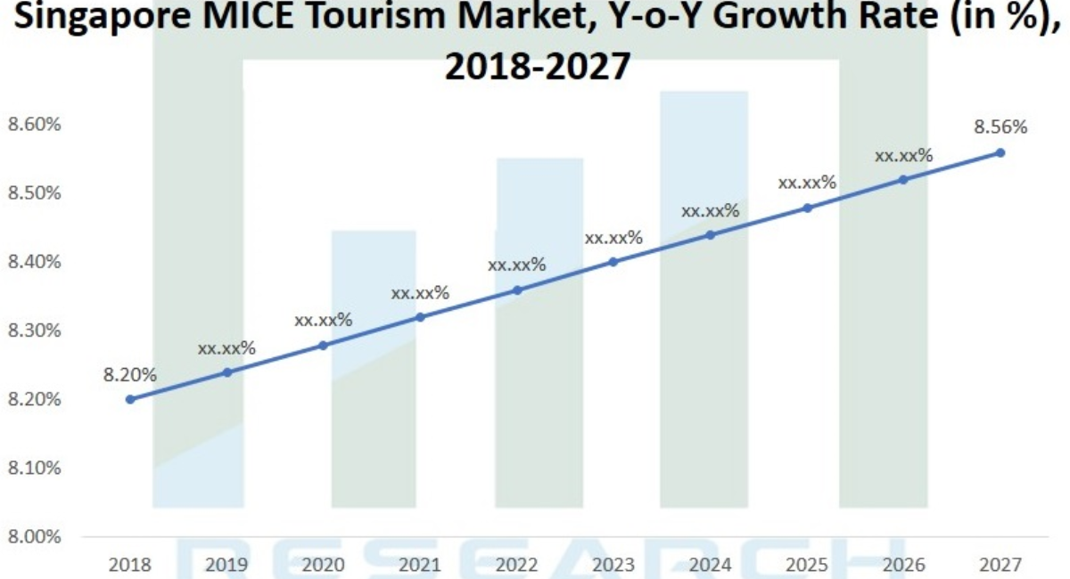 SingaporeMICE 市場規模拡大　成長