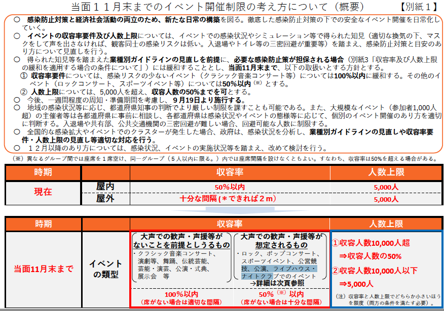 イベント条件緩和　展示会　収容率100％まで