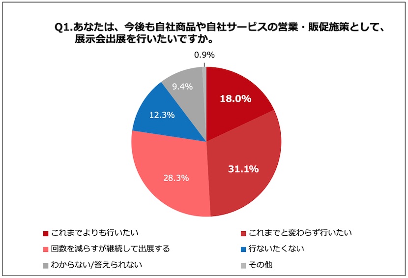 77.4%のビジネスマンが、「今後も展示会出展を行いたい」と回答