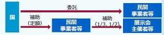 展示会等のイベント産業高度化推進事業