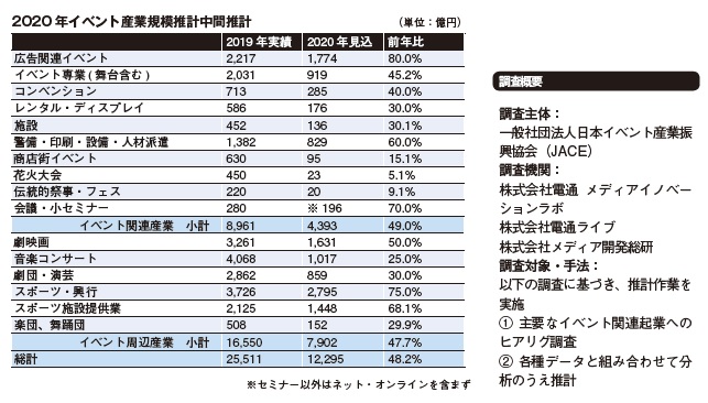 2020 年イベント産業規模推計中間推計