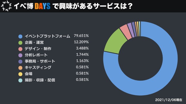 「イベ博DAYS」で興味があるサービスは？