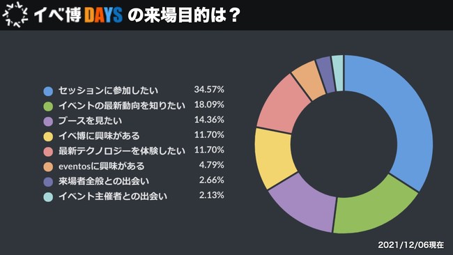 「イベ博DAYS」の来場目的は？