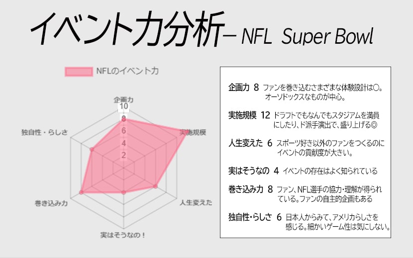 イベント力分析レーダーチャートーNFL-スーパーボウル企画力　8　ファンを巻き込むさまざまな体験設計は○。 　　　　　　　　　オーソドックスなものが中心。 実施規模　12　ドラフトでもなんでもスタジアムを満員 　　　　　　　　　　　にしたり、ド派手演出で、盛り上げる◎ 人生変えた　6　スポーツ好き以外のファンをつくるのに 　　　　　　　　　　　　イベントの貢献度が大きい。 実はそうなの　４　イベントの存在はよく知られている 巻き込み力　８　ファン、NFL選手の協力・理解が得られ 　　　　　　　　　　　　ている。ファンの自主的企画もある 独自性・らしさ　6　日本人からみて、アメリカらしさを 　　　　　　　　　　　　　　感じる。細かいゲーム性は気にしない。 　　　　　　　　　　