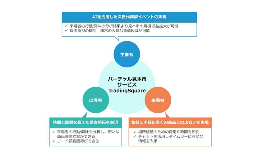 漁協の販路拡大をバーチャル見本市サービス「TradingSquare」で支援　バーチャル展示会