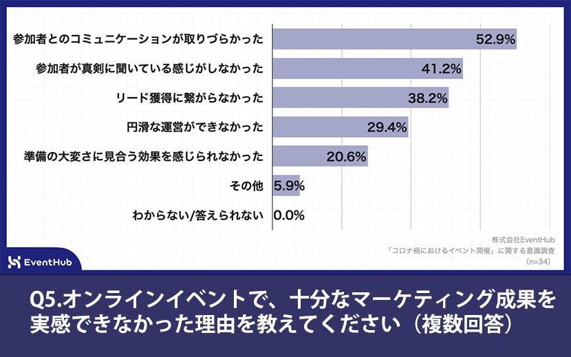 コロナ禍　イベント主催者　意識調査