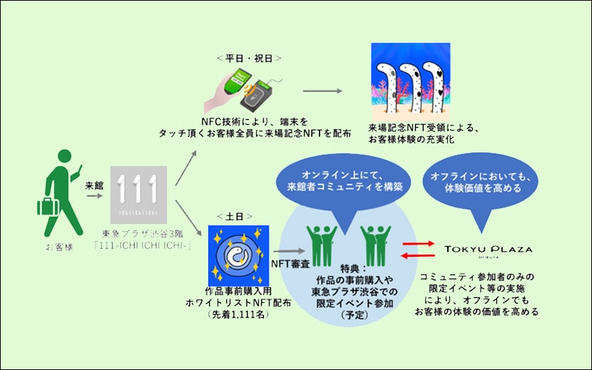 丹青社　東急不動産　落合洋一　実証実験