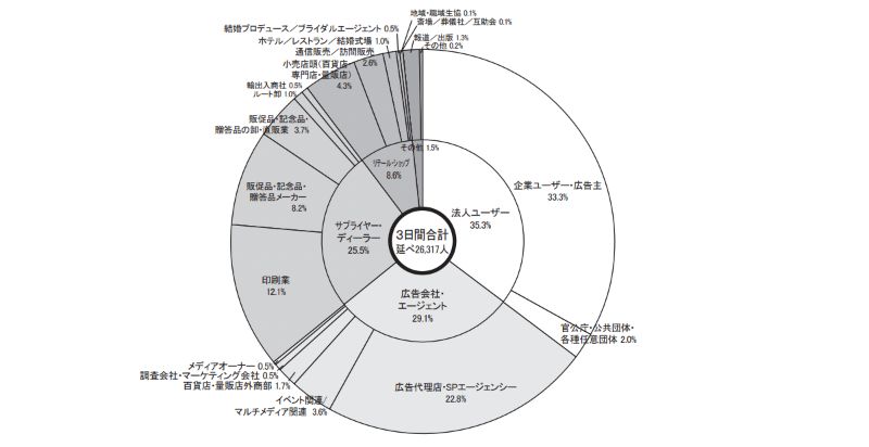 PIショー春2022_来場者内訳