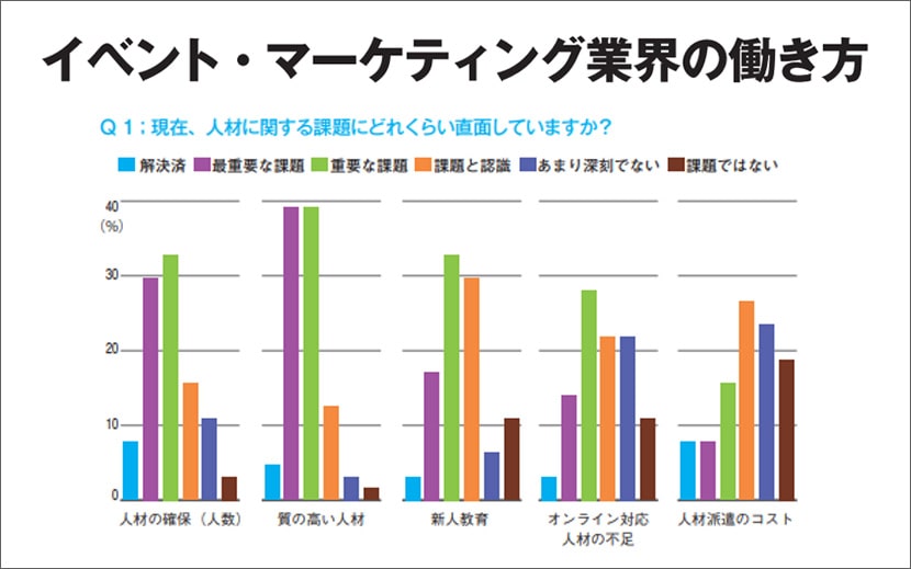 イベント・マーケティング業界の働き方　アンケート調査