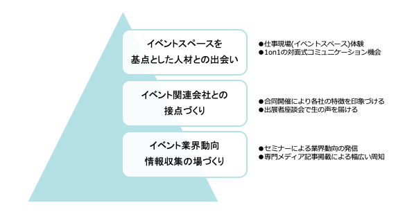 「イベントスペース運営会社合同会社説明会」イメージ