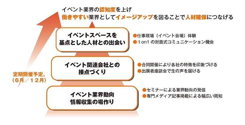 イベント業界の認知度を上げ 働きやすい業界としてイメージアップを図ることで人材確保につなげる