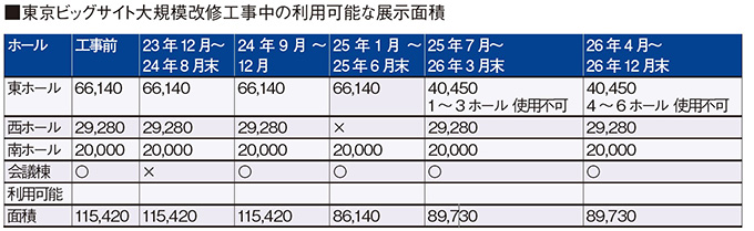 東京ビッグサイト大規模改修工事中の利用可能な展示面積