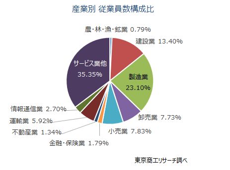 被災地の産業別従業員数構成比