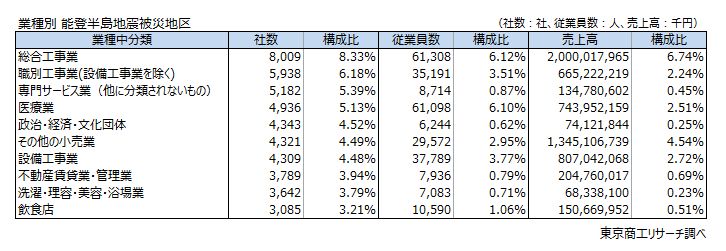 業種別 能登半島地震被災地区