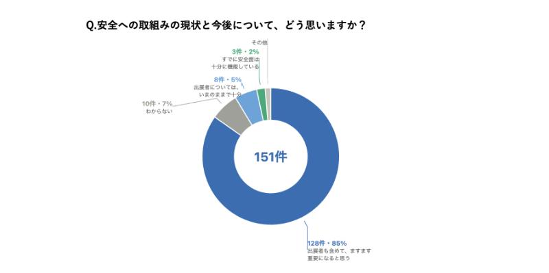 安全への取組みの現状と今後について