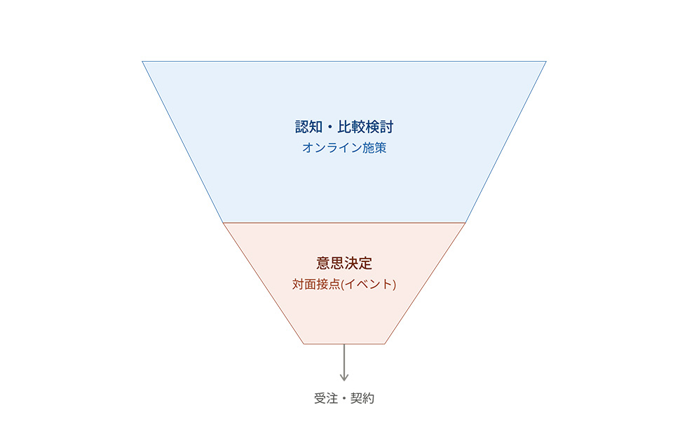 検討フェーズにおける役割分担