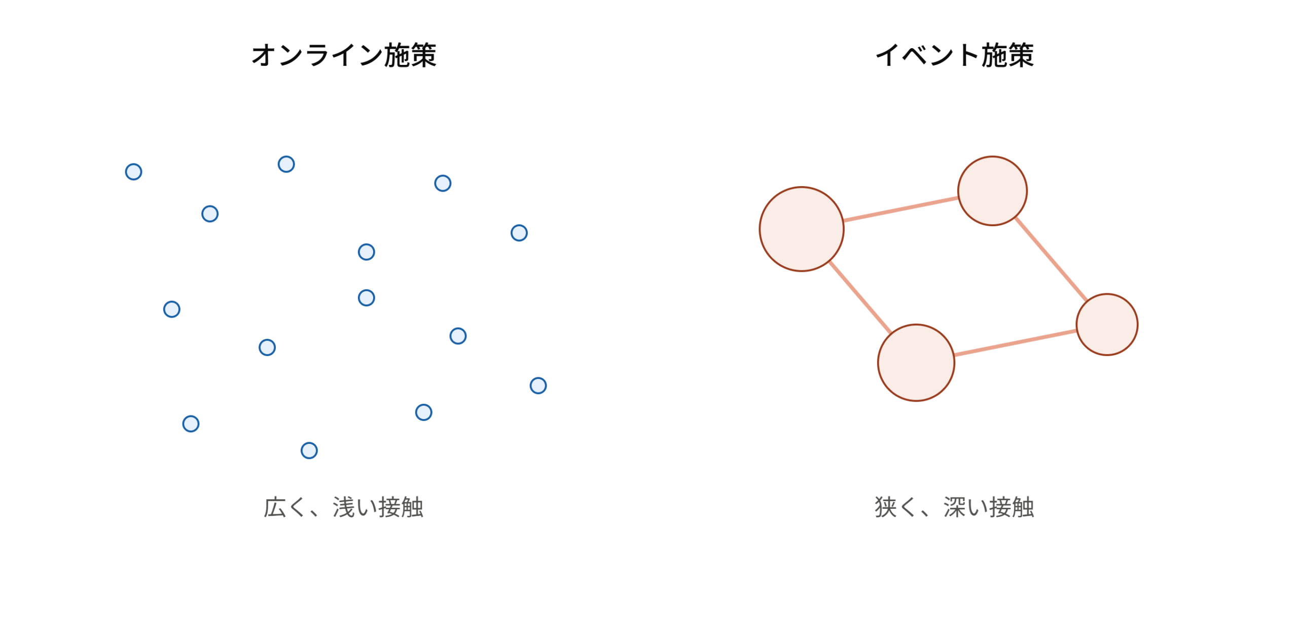 体験の密度　イベントマーケティングとデジタルマーケティング