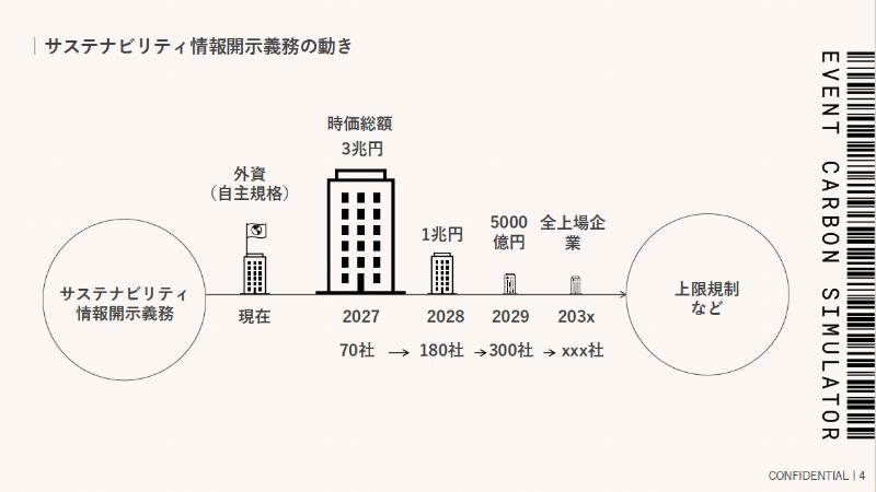 サステナビリティ情報開示義務の動き（「ECS資料より」©︎イベント業界標準カーボンカリキュレーター運用ワーキンググル―プ