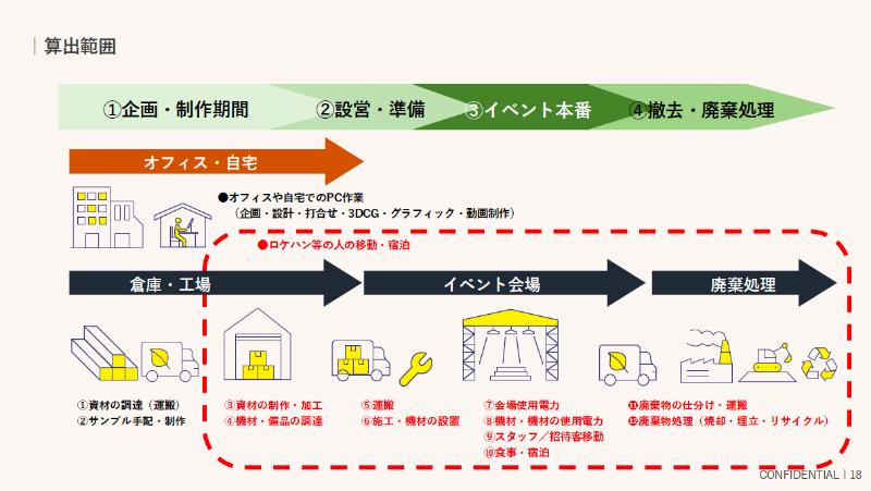 ECSの算定範囲（「ECS資料より」©︎イベント業界標準カーボンカリキュレーター運用ワーキンググル―プ)
