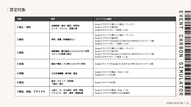 ECSの算定対象一覧（「ECS資料より」©︎イベント業界標準カーボンカリキュレーター運用ワーキンググル―プ)