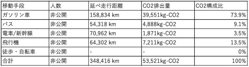 「SBF」来場者の移動手段別CO2排出量