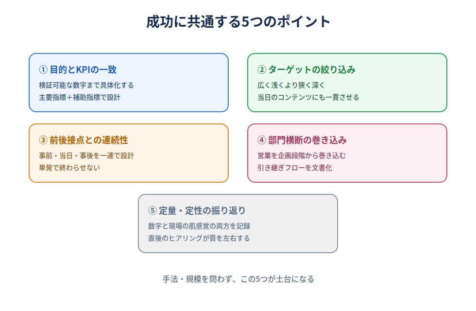 成功しているイベントマーケティングに共通する5つのポイント