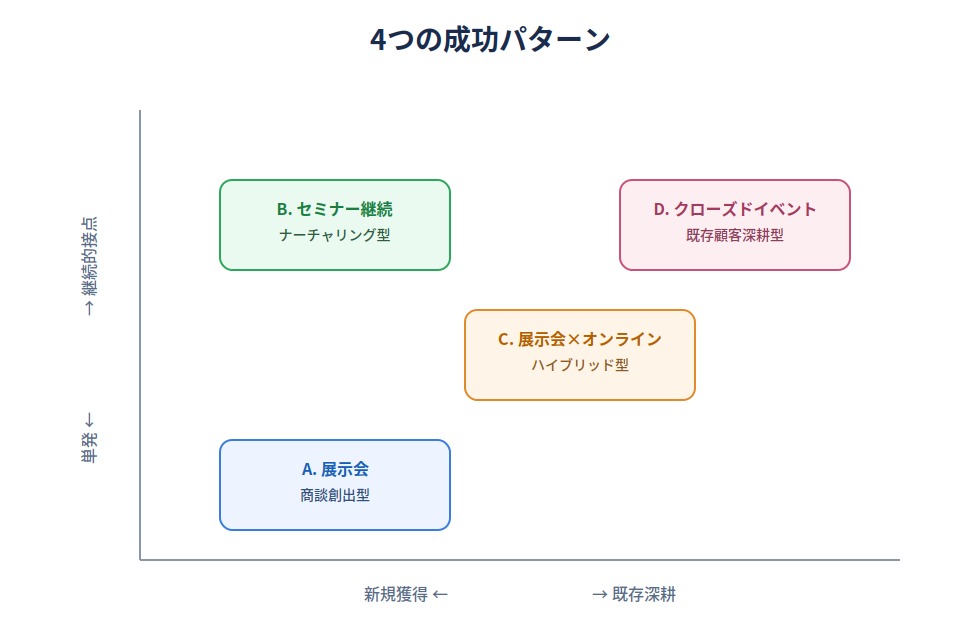 (4つの成功パターン マトリクス