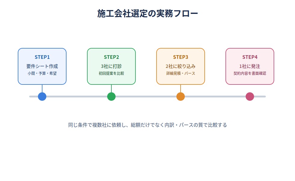 施工会社選定の実務フロー