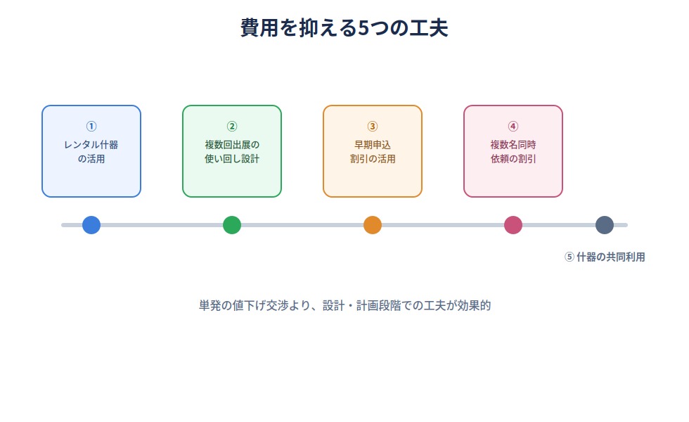 費用を抑える5つの工夫