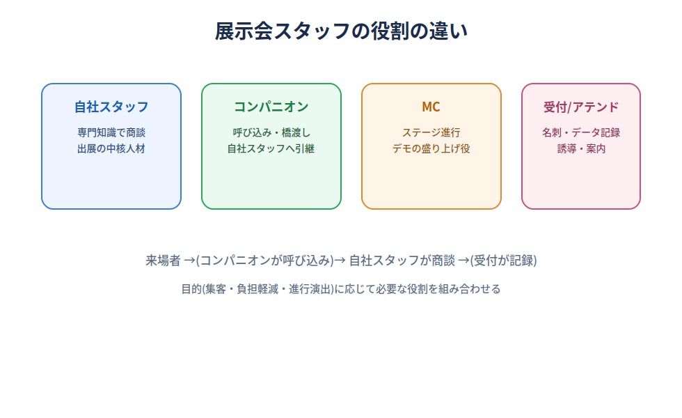 展示会スタッフ・コンパニオンの役割の違い