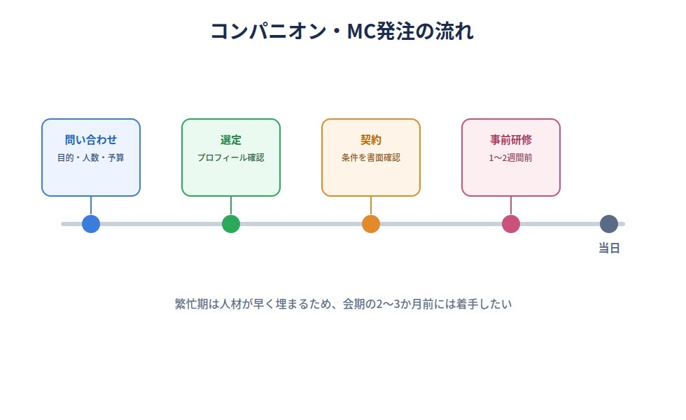 発注の流れとスケジュール