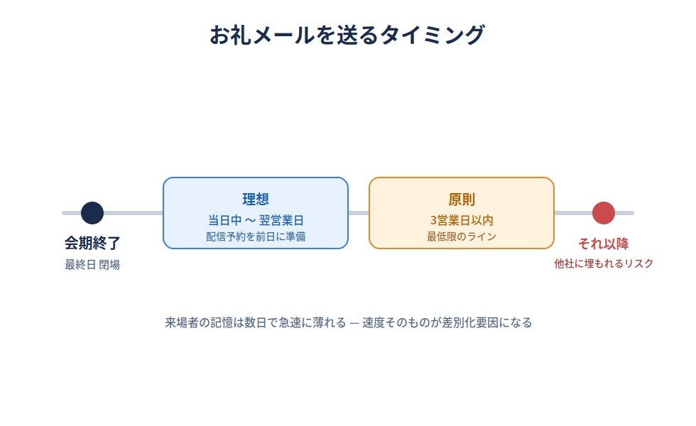 展示会　お礼状を送るタイミング