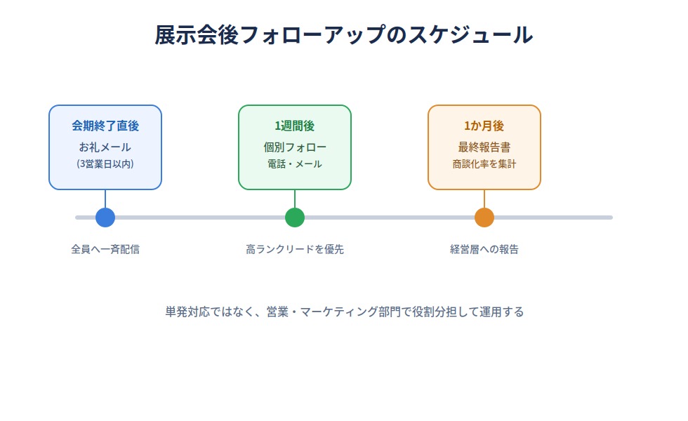 フォローアップスケジュールとの連携